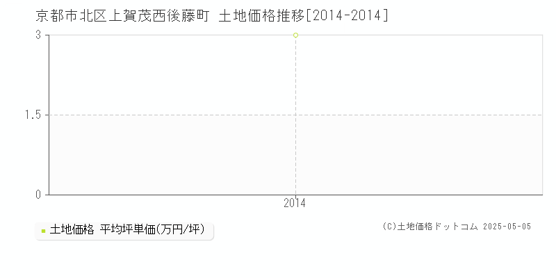 京都市北区上賀茂西後藤町の土地価格推移グラフ 