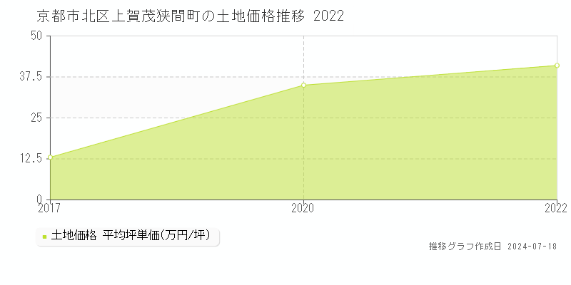 京都市北区上賀茂狭間町の土地価格推移グラフ 