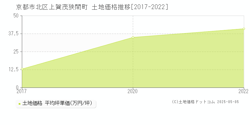 上賀茂狭間町(京都市北区)の土地価格推移グラフ(坪単価)[2017-2022年]