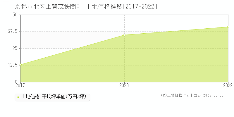 京都市北区上賀茂狭間町の土地価格推移グラフ 