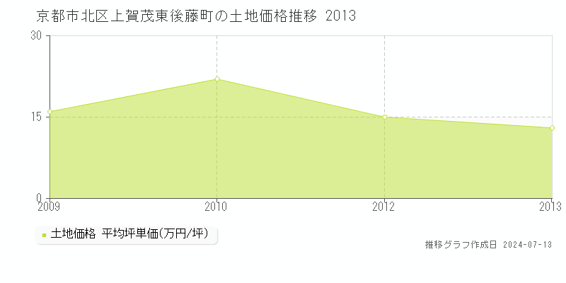 京都市北区上賀茂東後藤町の土地価格推移グラフ 
