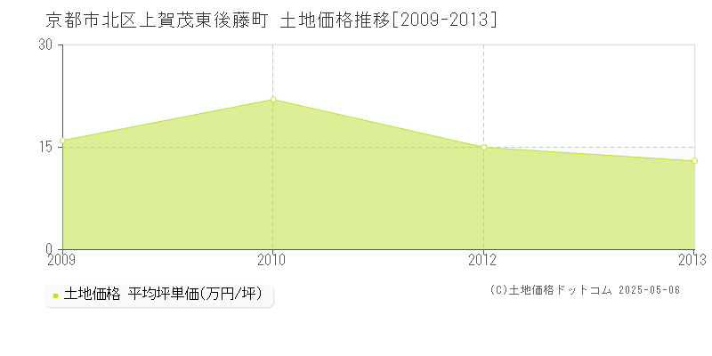 上賀茂東後藤町(京都市北区)の土地価格推移グラフ(坪単価)[2009-2013年]