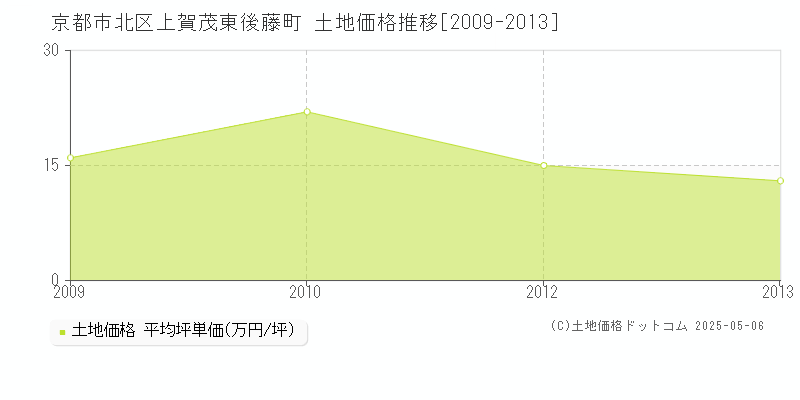 京都市北区上賀茂東後藤町の土地価格推移グラフ 