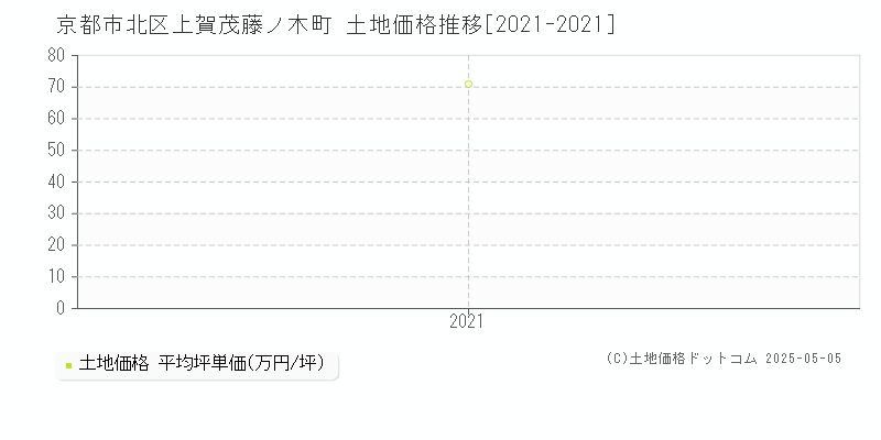 上賀茂藤ノ木町(京都市北区)の土地価格推移グラフ(坪単価)[2021-2021年]
