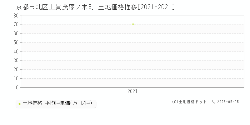 京都市北区上賀茂藤ノ木町の土地価格推移グラフ 