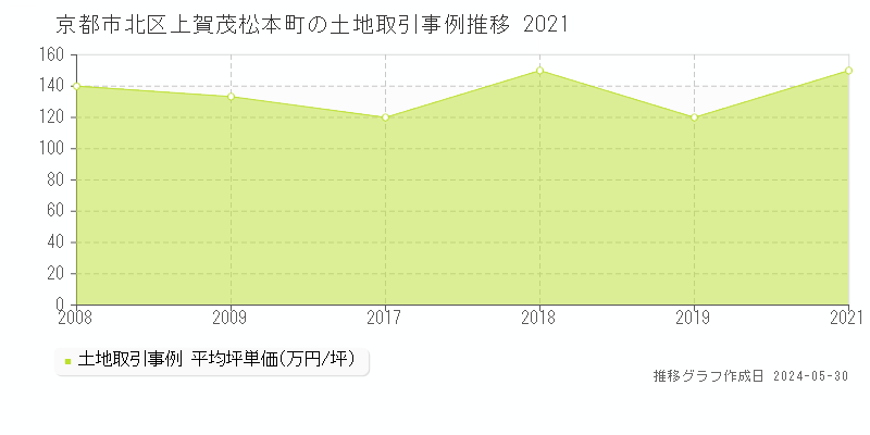 京都市北区上賀茂松本町の土地価格推移グラフ 
