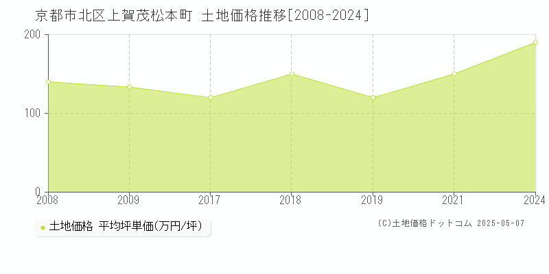 上賀茂松本町(京都市北区)の土地価格推移グラフ(坪単価)[2008-2024年]