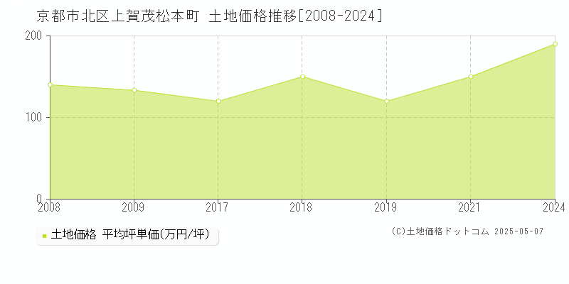 京都市北区上賀茂松本町の土地価格推移グラフ 