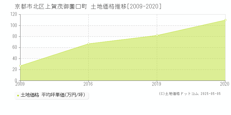 上賀茂御薗口町(京都市北区)の土地価格推移グラフ(坪単価)[2009-2020年]