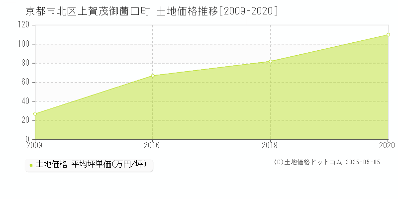 京都市北区上賀茂御薗口町の土地価格推移グラフ 