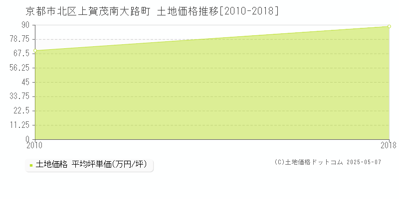 京都市北区上賀茂南大路町の土地価格推移グラフ 