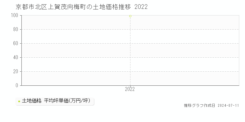 京都市北区上賀茂向梅町の土地価格推移グラフ 