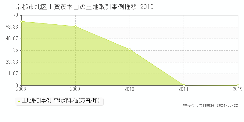 京都市北区上賀茂本山の土地価格推移グラフ 
