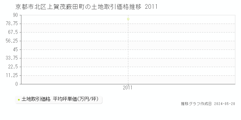 京都市北区上賀茂薮田町の土地取引価格推移グラフ 