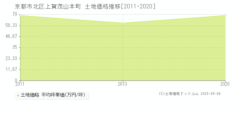 上賀茂山本町(京都市北区)の土地価格推移グラフ(坪単価)[2011-2020年]