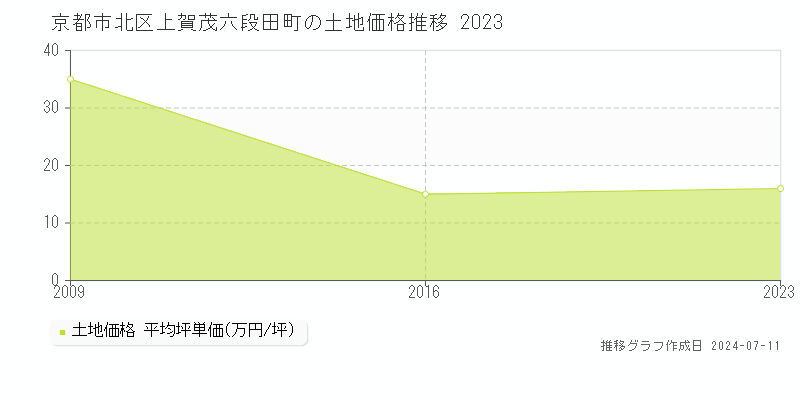 京都市北区上賀茂六段田町の土地価格推移グラフ 
