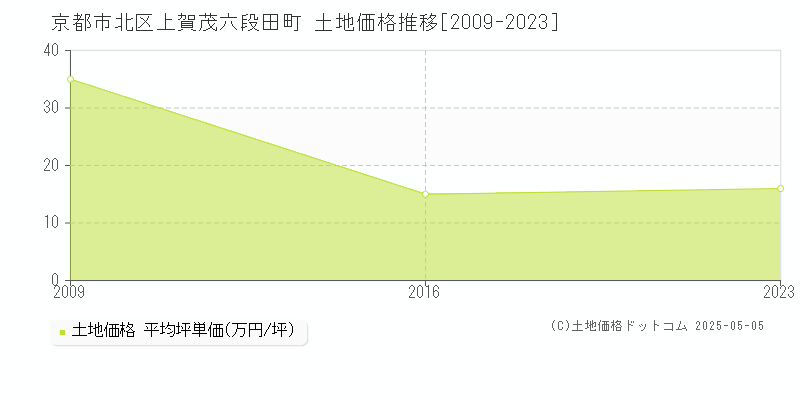 上賀茂六段田町(京都市北区)の土地価格推移グラフ(坪単価)[2009-2023年]