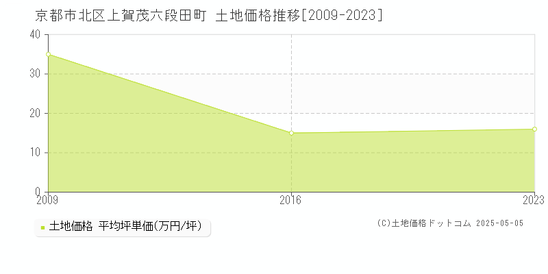 京都市北区上賀茂六段田町の土地価格推移グラフ 