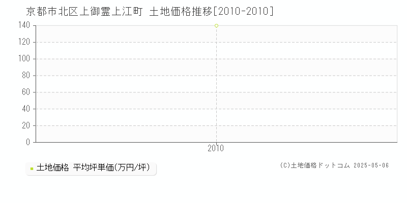 上御霊上江町(京都市北区)の土地価格推移グラフ(坪単価)[2010-2010年]