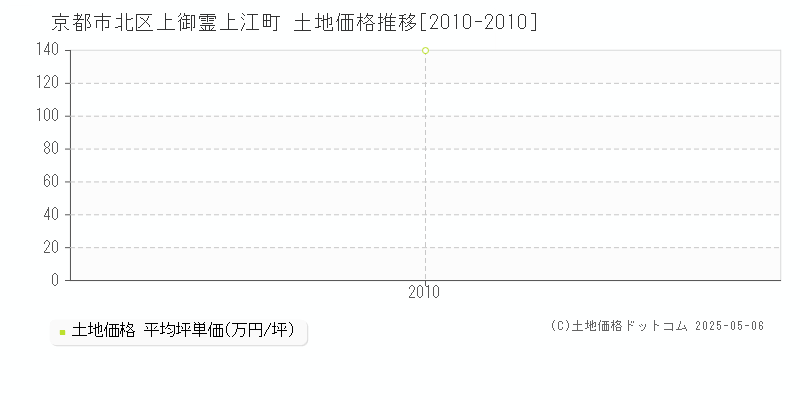 京都市北区上御霊上江町の土地価格推移グラフ 