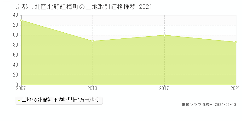 京都市北区北野紅梅町の土地価格推移グラフ 