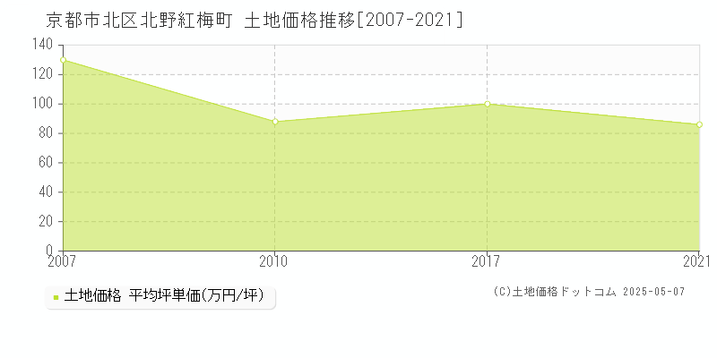 北野紅梅町(京都市北区)の土地価格推移グラフ(坪単価)[2007-2021年]