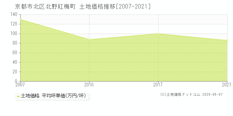 京都市北区北野紅梅町の土地価格推移グラフ 