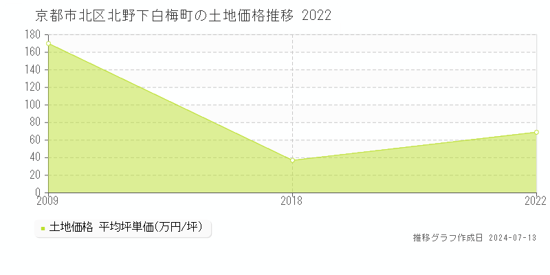 京都市北区北野下白梅町の土地価格推移グラフ 
