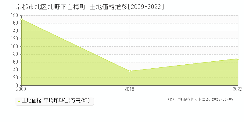 北野下白梅町(京都市北区)の土地価格推移グラフ(坪単価)[2009-2022年]
