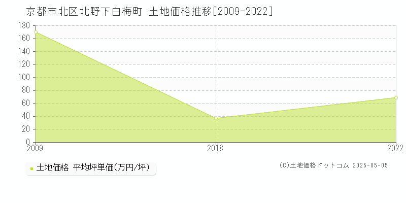 京都市北区北野下白梅町の土地価格推移グラフ 