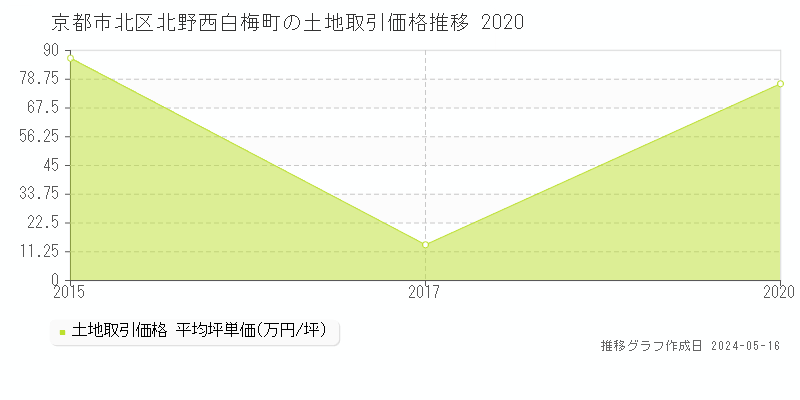 京都市北区北野西白梅町の土地取引価格推移グラフ 