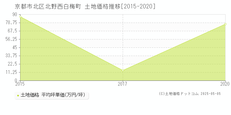 北野西白梅町(京都市北区)の土地価格推移グラフ(坪単価)[2015-2020年]
