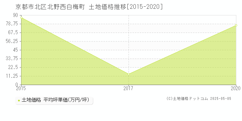 京都市北区北野西白梅町の土地価格推移グラフ 