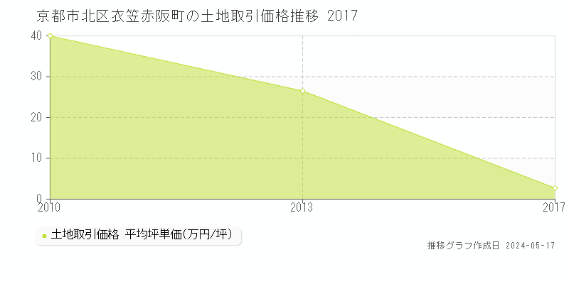 京都市北区衣笠赤阪町の土地価格推移グラフ 