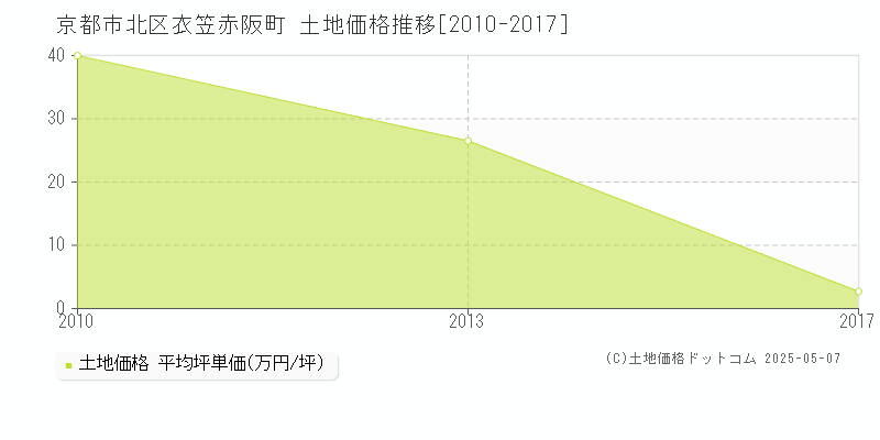 衣笠赤阪町(京都市北区)の土地価格推移グラフ(坪単価)[2010-2017年]