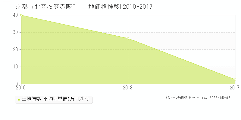 京都市北区衣笠赤阪町の土地価格推移グラフ 