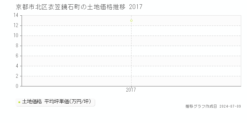 京都市北区衣笠鏡石町の土地価格推移グラフ 
