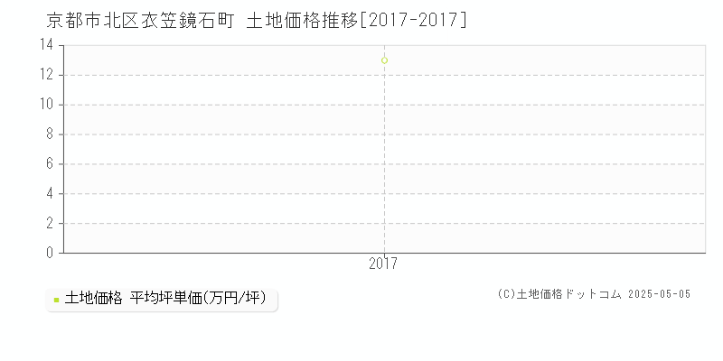 衣笠鏡石町(京都市北区)の土地価格推移グラフ(坪単価)[2017-2017年]