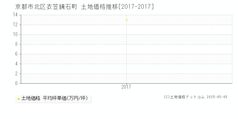 京都市北区衣笠鏡石町の土地価格推移グラフ 