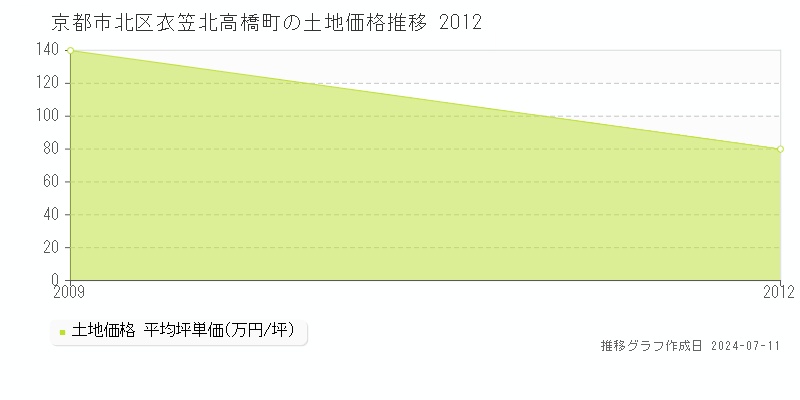 京都市北区衣笠北高橋町の土地価格推移グラフ 