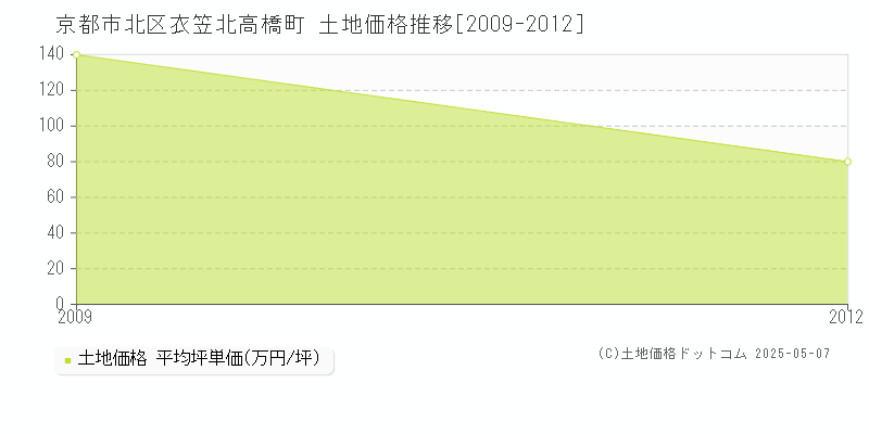 衣笠北高橋町(京都市北区)の土地価格推移グラフ(坪単価)[2009-2012年]