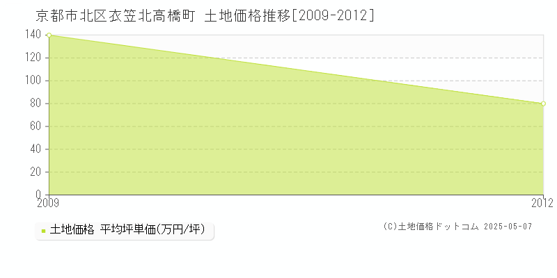 京都市北区衣笠北高橋町の土地価格推移グラフ 