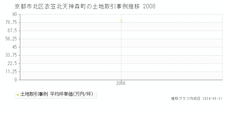 京都市北区衣笠北天神森町の土地価格推移グラフ 