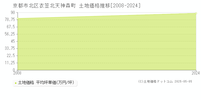 衣笠北天神森町(京都市北区)の土地価格推移グラフ(坪単価)[2008-2024年]