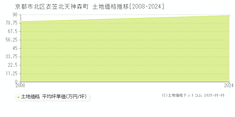 京都市北区衣笠北天神森町の土地価格推移グラフ 