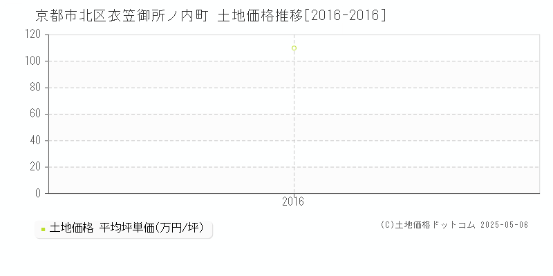 京都市北区衣笠御所ノ内町の土地価格推移グラフ 