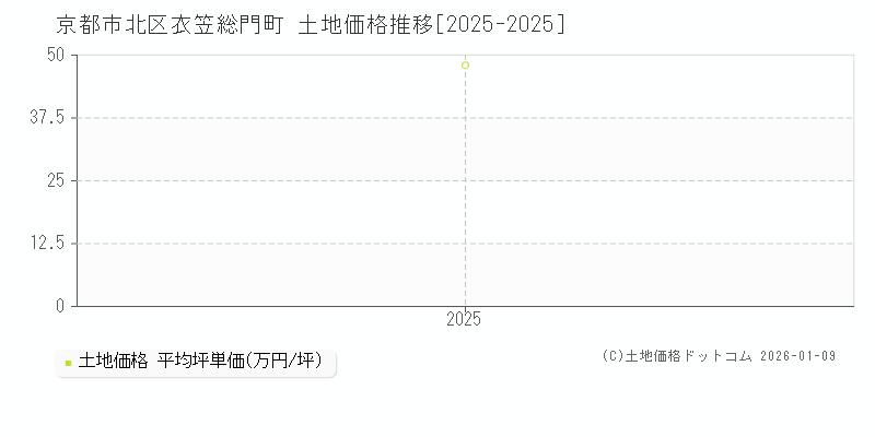 衣笠総門町(京都市北区)の土地価格推移グラフ(坪単価)[2025-2025年]