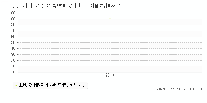 京都市北区衣笠高橋町の土地取引価格推移グラフ 