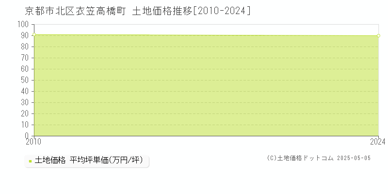 衣笠高橋町(京都市北区)の土地価格推移グラフ(坪単価)[2010-2024年]