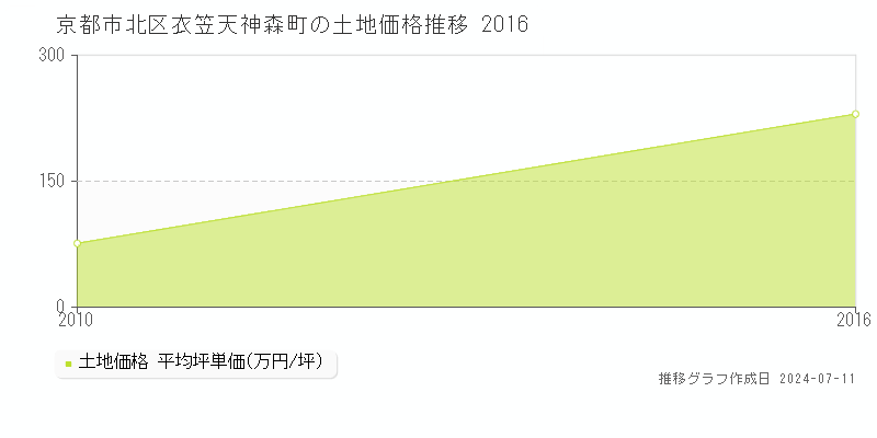 京都市北区衣笠天神森町の土地価格推移グラフ 